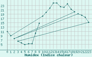 Courbe de l'humidex pour Selonnet (04)