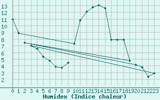 Courbe de l'humidex pour Bischofszell