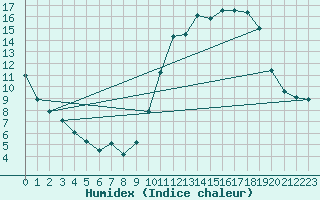 Courbe de l'humidex pour Besn (44)