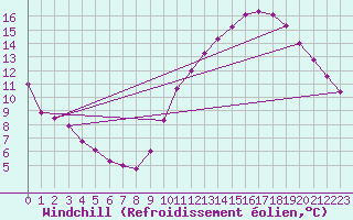 Courbe du refroidissement olien pour La Chapelle-Montreuil (86)
