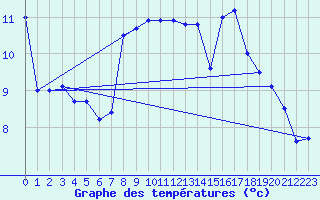Courbe de tempratures pour Boscombe Down