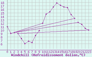 Courbe du refroidissement olien pour Ghardaia