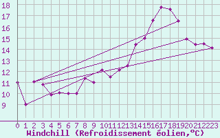 Courbe du refroidissement olien pour Troyes (10)