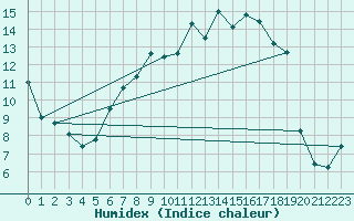 Courbe de l'humidex pour Marnitz