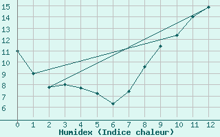 Courbe de l'humidex pour Charleroi (Be)