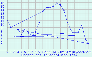 Courbe de tempratures pour Gravesend-Broadness