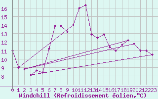 Courbe du refroidissement olien pour Langdon Bay