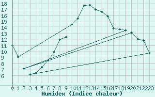 Courbe de l'humidex pour Spadeadam