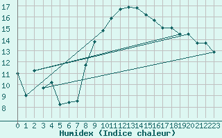 Courbe de l'humidex pour Hyres (83)