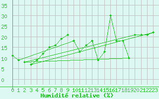 Courbe de l'humidit relative pour Zugspitze