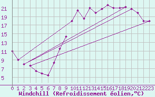 Courbe du refroidissement olien pour Rancennes (08)