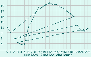 Courbe de l'humidex pour Veliko Gradiste