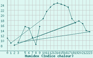 Courbe de l'humidex pour Saint-Antonin-du-Var (83)