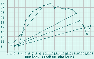 Courbe de l'humidex pour Hultsfred Swedish Air Force Base