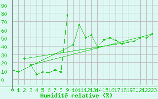 Courbe de l'humidit relative pour Crap Masegn