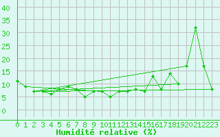 Courbe de l'humidit relative pour Titlis