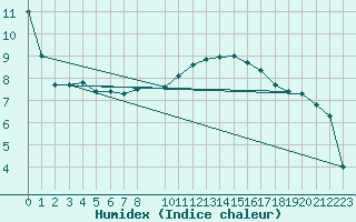 Courbe de l'humidex pour Malin Head