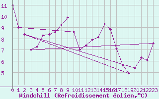 Courbe du refroidissement olien pour Moleson (Sw)