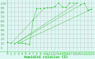 Courbe de l'humidit relative pour Piz Martegnas