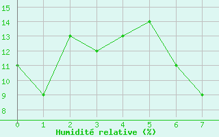 Courbe de l'humidit relative pour Ouargla