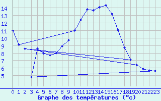 Courbe de tempratures pour Aix-la-Chapelle (All)