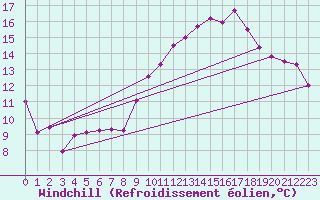 Courbe du refroidissement olien pour Marignane (13)