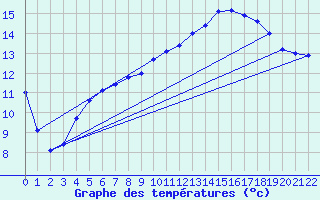 Courbe de tempratures pour Wuppertal-Buchenhofe