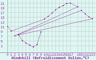 Courbe du refroidissement olien pour Gignac (34)