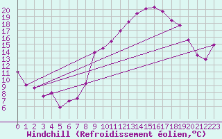 Courbe du refroidissement olien pour Lons-le-Saunier (39)