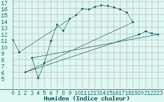 Courbe de l'humidex pour Reimegrend