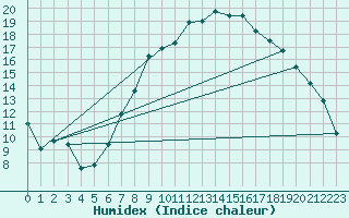 Courbe de l'humidex pour Aviemore