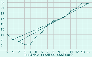 Courbe de l'humidex pour Spittal Drau