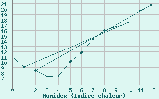 Courbe de l'humidex pour Spittal Drau