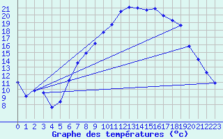 Courbe de tempratures pour Marham