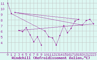 Courbe du refroidissement olien pour Summerland