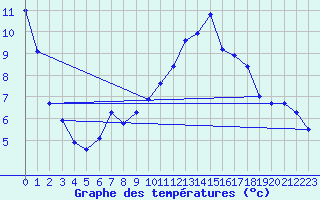 Courbe de tempratures pour Muret (31)