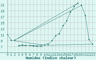 Courbe de l'humidex pour Stephenville