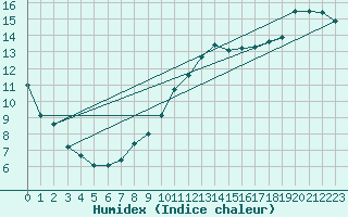 Courbe de l'humidex pour L'Huisserie (53)