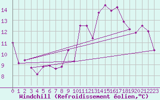 Courbe du refroidissement olien pour Tarbes (65)