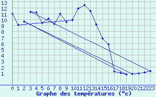 Courbe de tempratures pour Mont-Aigoual (30)