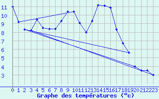 Courbe de tempratures pour Naumburg/Saale-Kreip