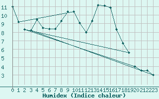 Courbe de l'humidex pour Naumburg/Saale-Kreip