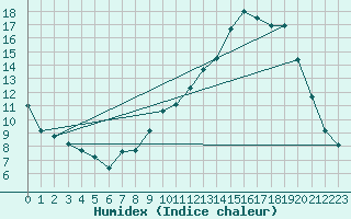 Courbe de l'humidex pour Lussat (23)