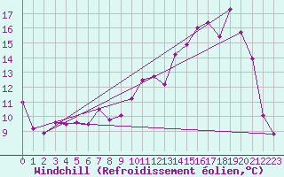 Courbe du refroidissement olien pour Clermont-Ferrand (63)
