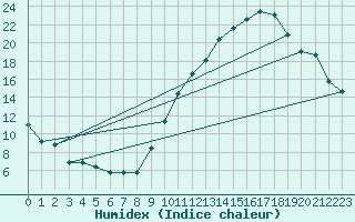 Courbe de l'humidex pour Crest (26)