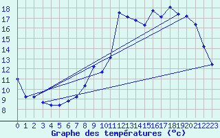 Courbe de tempratures pour Lussat (23)