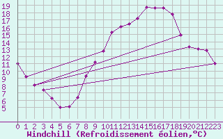 Courbe du refroidissement olien pour Yecla