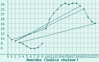 Courbe de l'humidex pour Chailles (41)