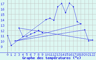 Courbe de tempratures pour Morn de la Frontera