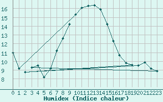 Courbe de l'humidex pour Holesov